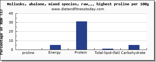 proline and nutrition facts in fish and shellfish per 100g